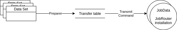 Transferring data sets