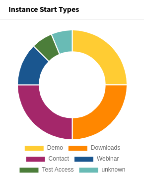 Instance Start Types widget