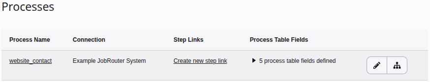 Overview of available process links