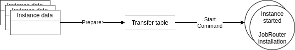 Transferring data sets