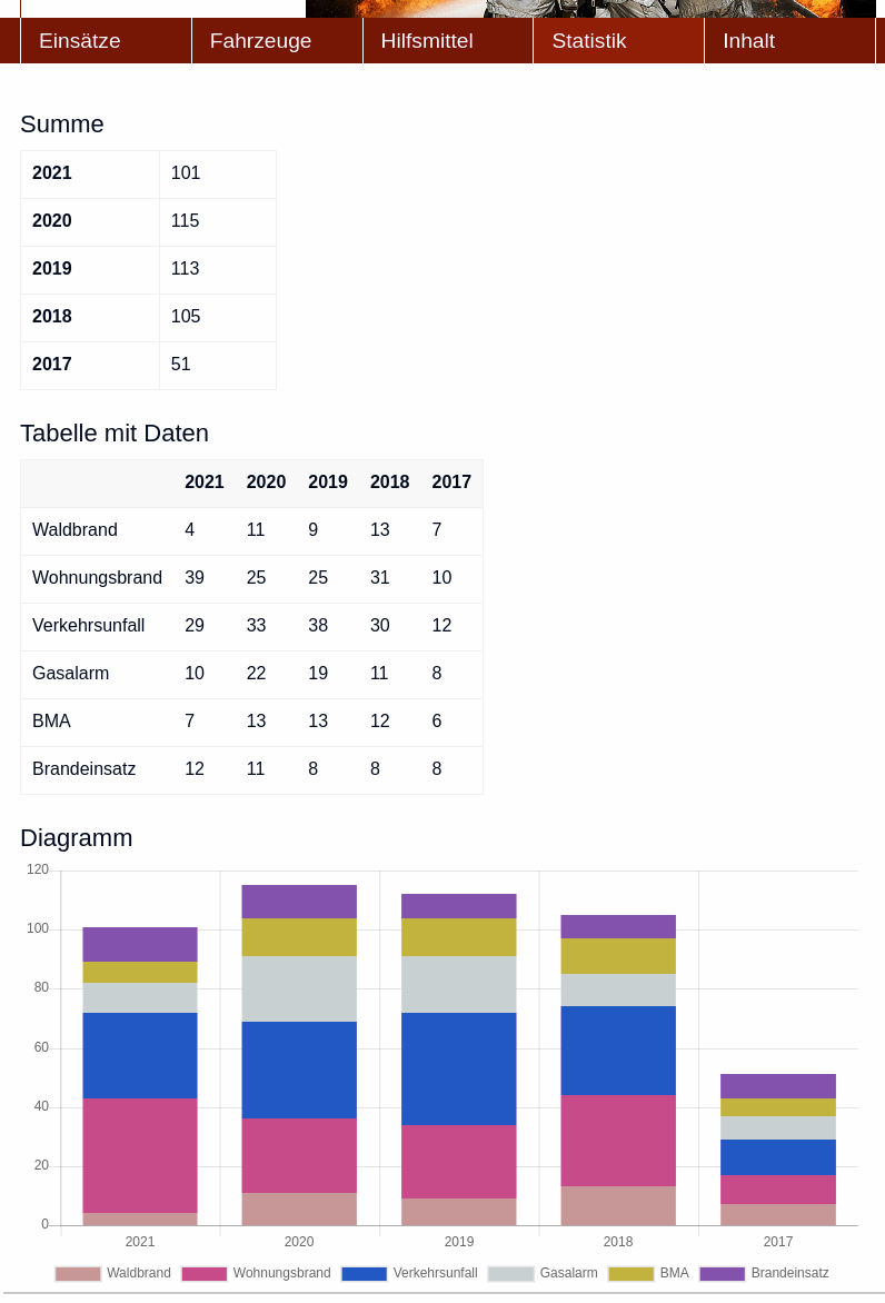 Tabelle und Diagramm der Einsatzstatistiken