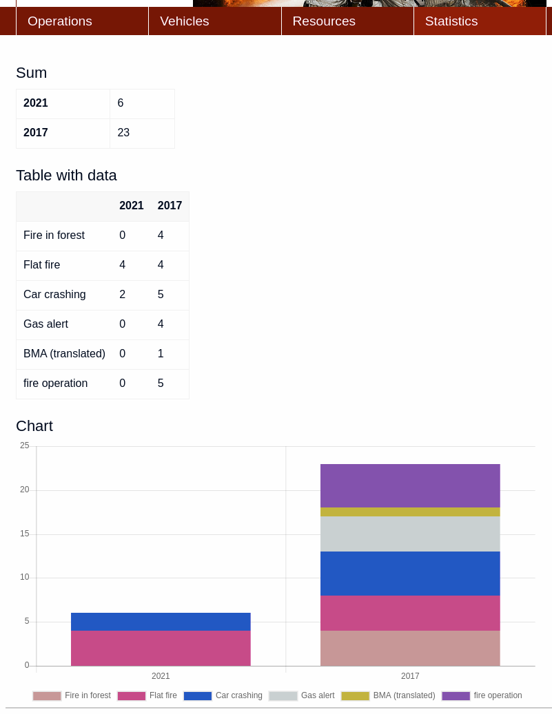 Table and chart of operation statistics