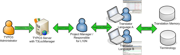 img-translation-workflow-with-l10nmgr