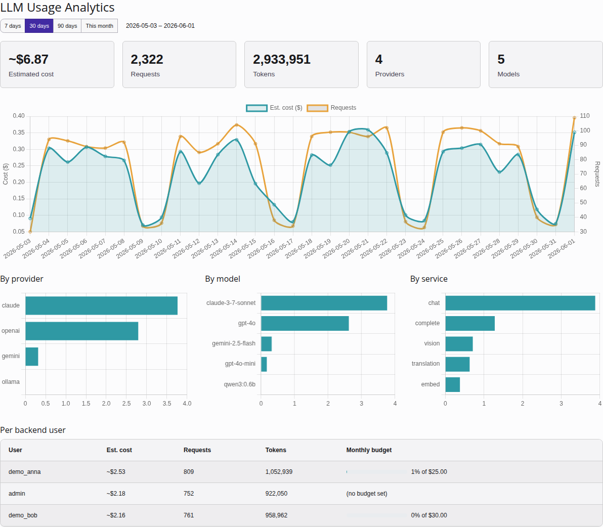 LLM Usage Analytics dashboard — KPI tiles, a cost and request trend chart, breakdowns by provider, model, and service, and a per-user table with monthly budget bars