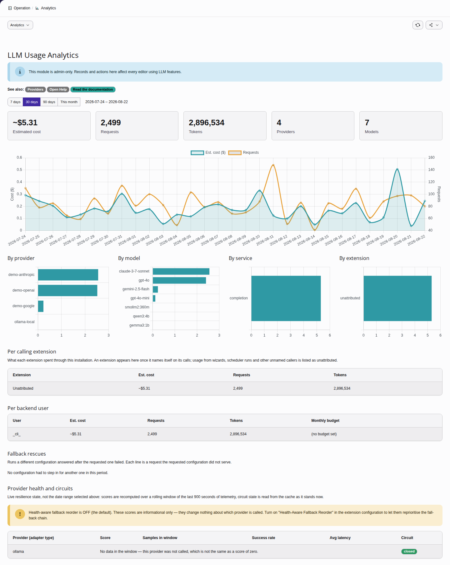 LLM Usage Analytics dashboard — KPI tiles, a cost and request trend chart, breakdowns by provider, model, and service, and a per-user table with monthly budget bars