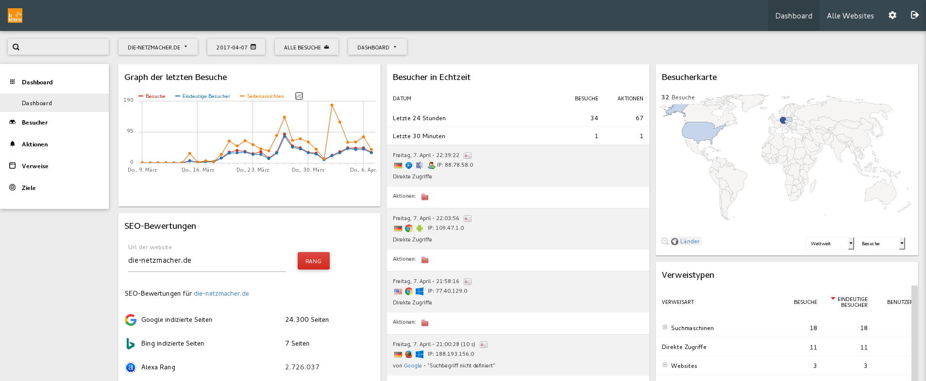 Dashboard der Piwik-Statistik