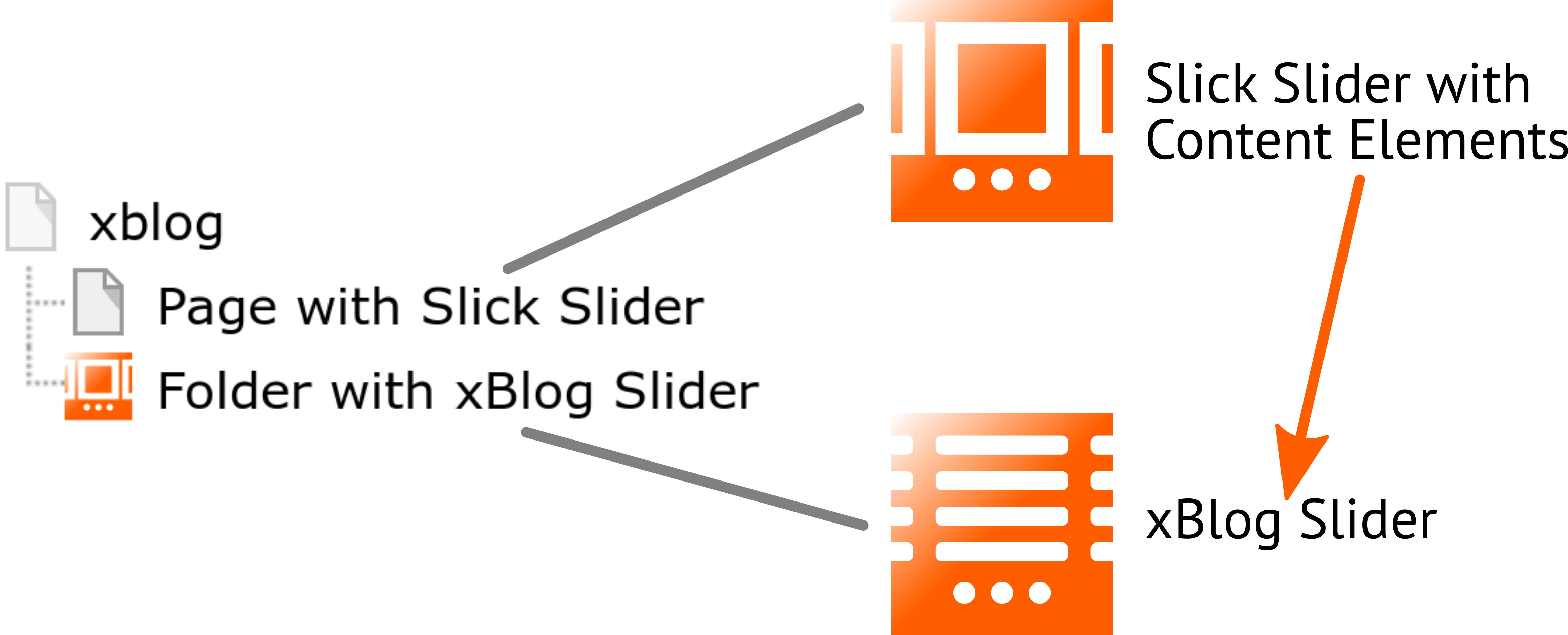 TYPO3 xBlog Slider and the Slick Slider (schematic representation)