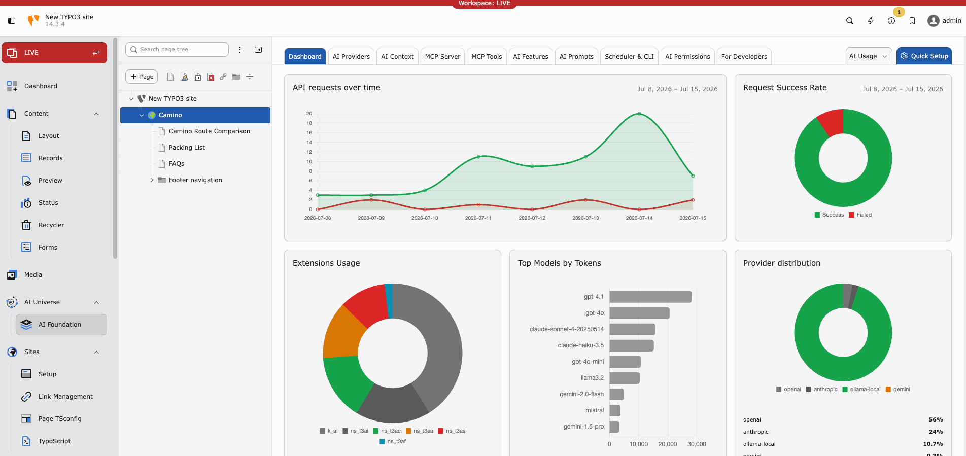 AI Foundation Dashboard analytics charts for requests, success rate, models, and providers