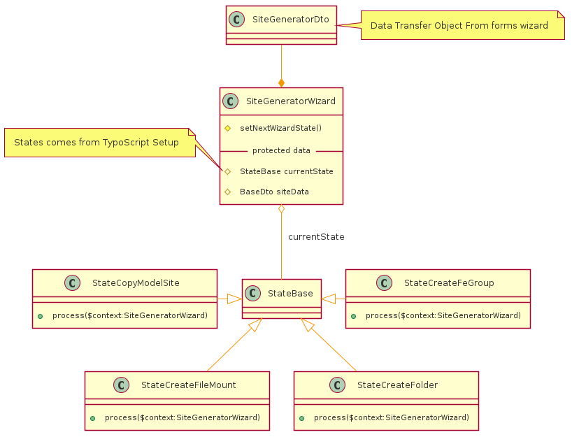 class SiteGeneratorDto {
}

class StateBase {
}

class SiteGeneratorWizard {
   # setNextWizardState()
   __ protected data __
   #StateBase currentState
   #BaseDto siteData
}

class StateCopyModelSite {
   + process($context:SiteGeneratorWizard)
}

class StateCreateFileMount {
   + process($context:SiteGeneratorWizard)
}

class StateCreateFolder {
   + process($context:SiteGeneratorWizard)
}

class StateCreateFeGroup {
   + process($context:SiteGeneratorWizard)
}

SiteGeneratorDto --* SiteGeneratorWizard
SiteGeneratorWizard o-- StateBase : currentState
StateBase <|- StateCreateFeGroup
StateBase <|-- StateCreateFolder
StateBase <|-- StateCreateFileMount
StateCopyModelSite -|> StateBase

note left of SiteGeneratorWizard::currentState
   States comes from TypoScript Setup
end note

class SiteGeneratorDto
note right: Data Transfer Object From forms wizard
