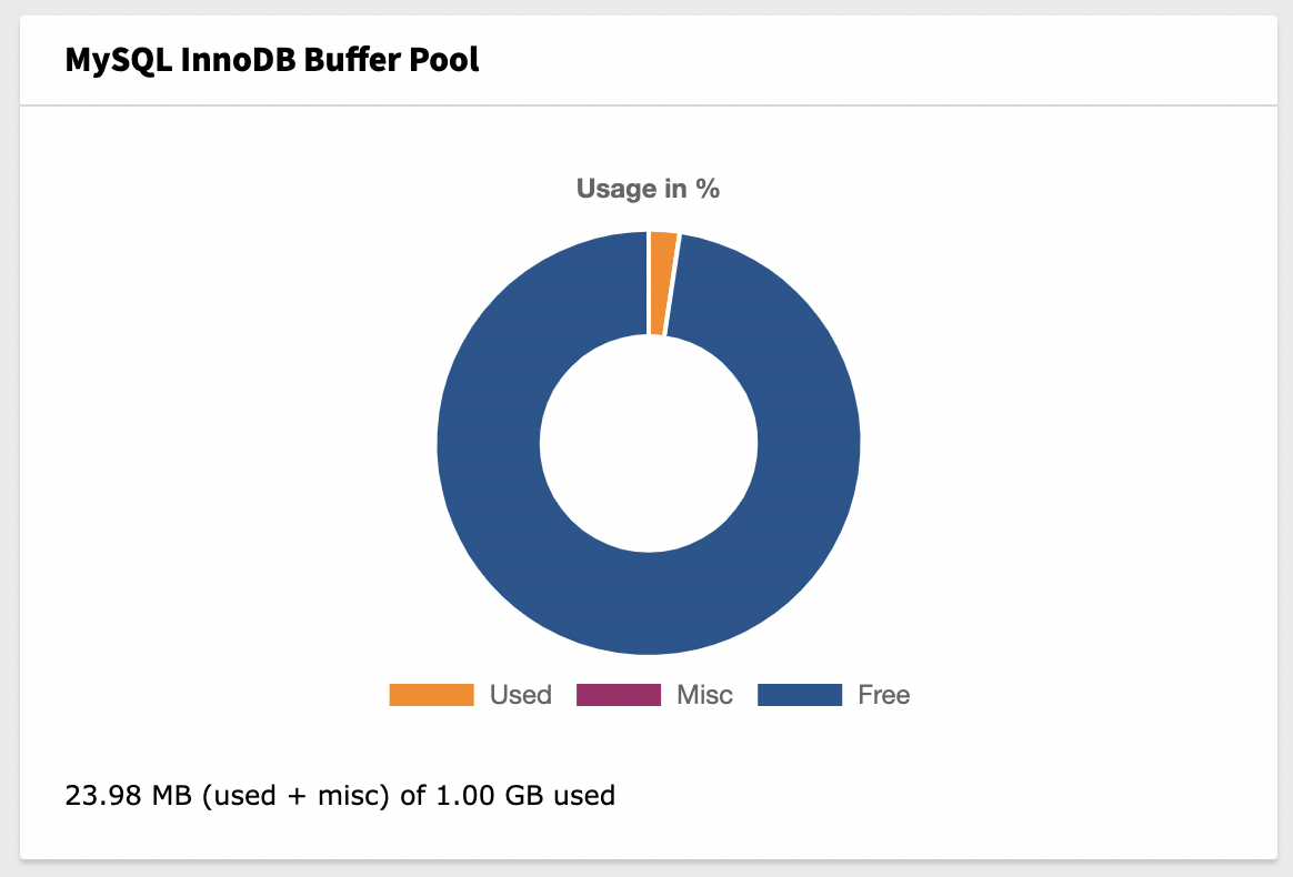 MySQL InnoDB Buffer Pool Widget