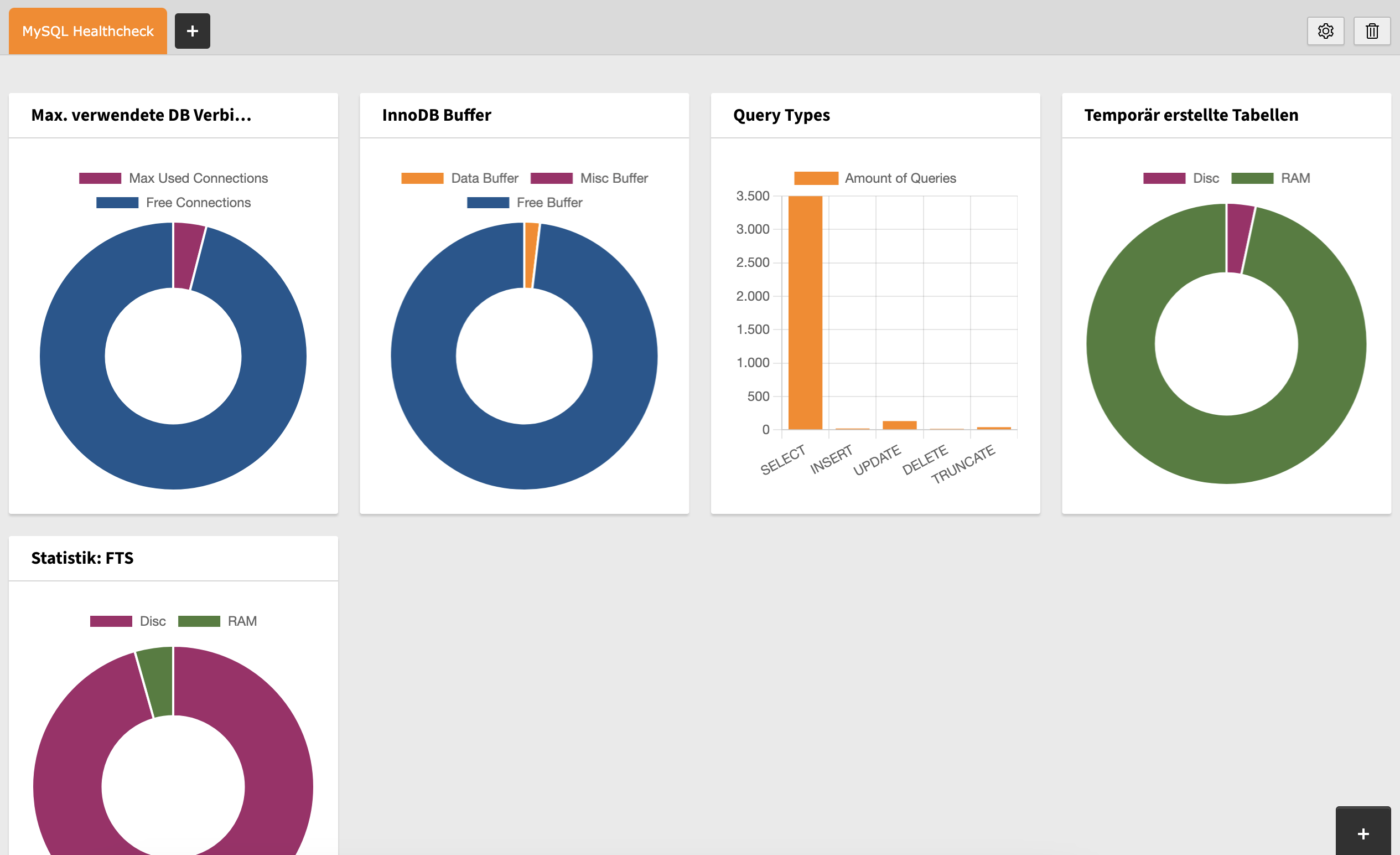 Shows various dashboard widgets with current MySQL information