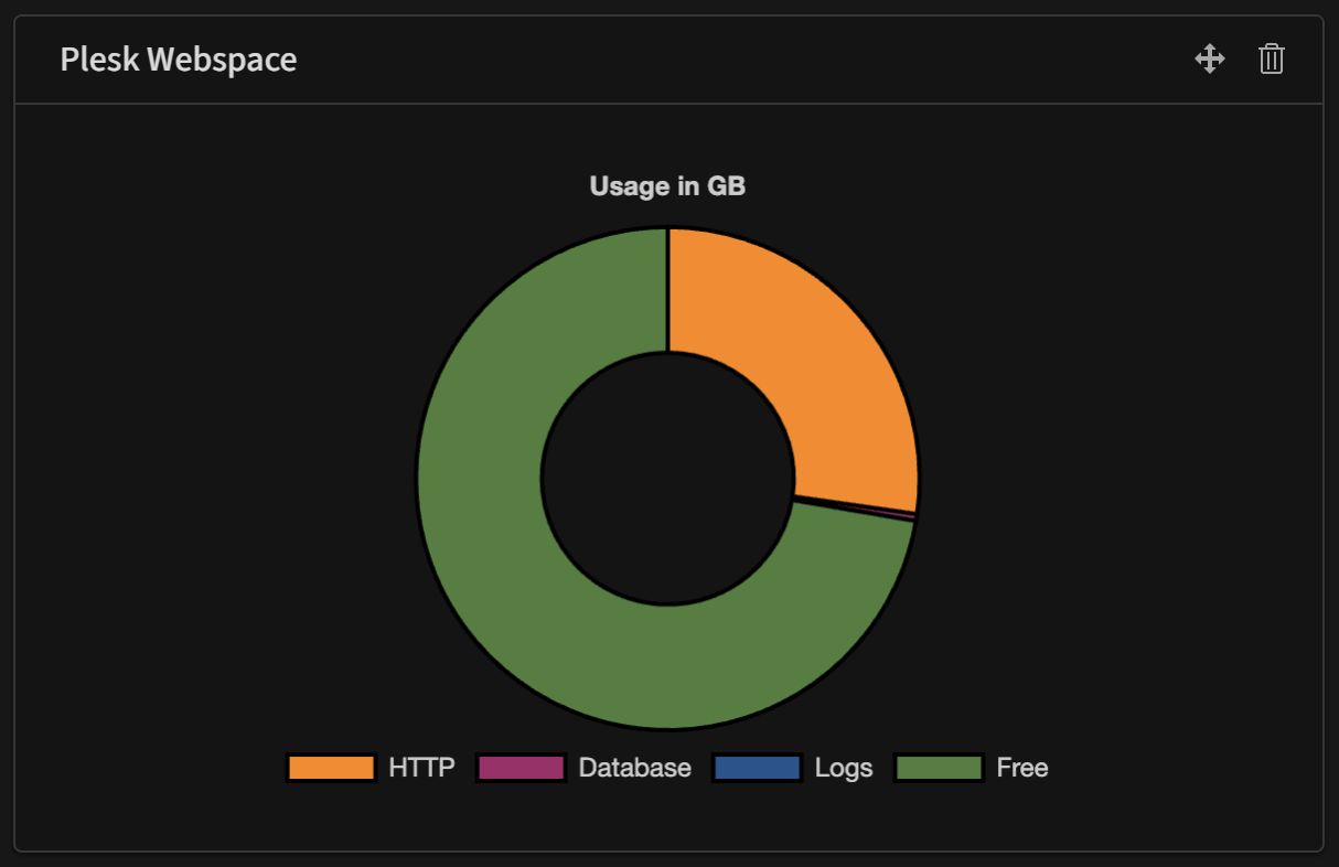 DashBoard Widget showing free and used webspace