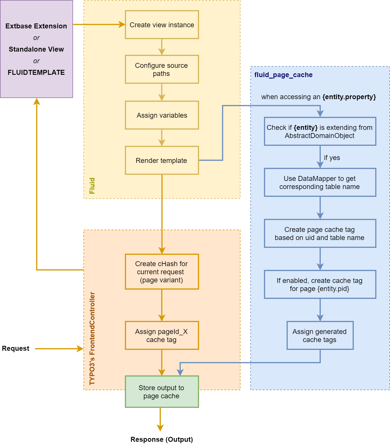 Diagram of how fluid_page_cache creates a new bridge between Fluid and TYPO3's FrontendController