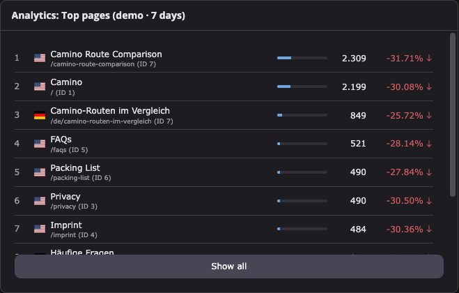 Top Pages widget (dark)