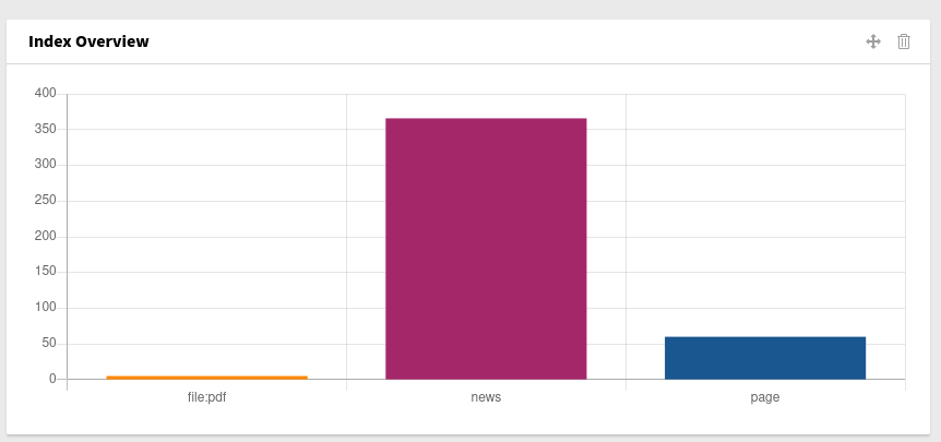 "Index overview" widget