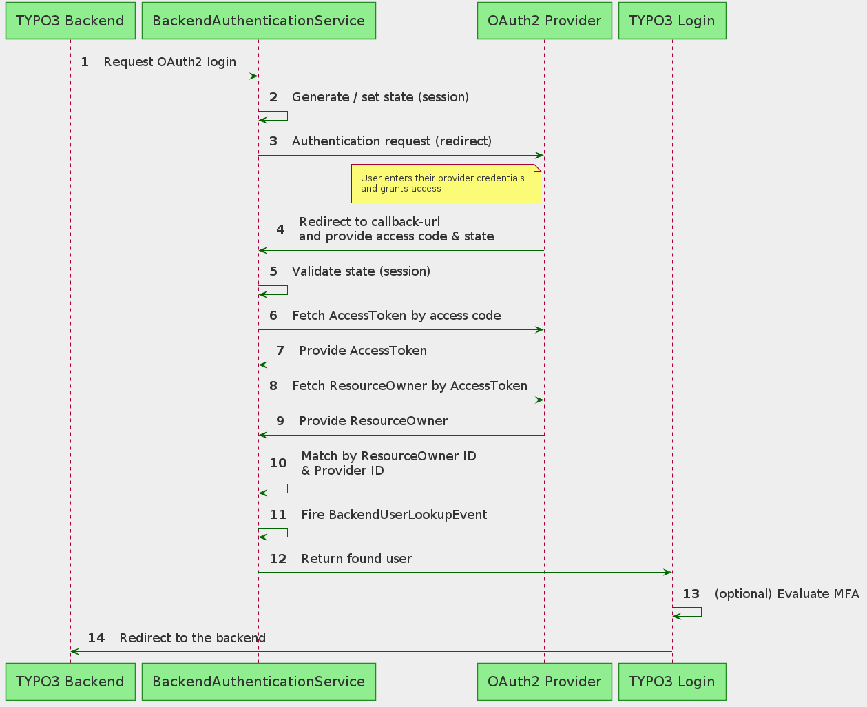 skinparam backgroundColor #EEE
skinparam handwritten false
skinparam sequence {
    ArrowColor DarkGreen
    ArrowFontSize 18
    ParticipantBorderColor ForestGreen
    ParticipantFontSize 20
    ParticipantBackgroundColor TECHNOLOGY
}

autonumber

"TYPO3 Backend" -> "BackendAuthenticationService": Request OAuth2 login
"BackendAuthenticationService" -> "BackendAuthenticationService": Generate / set state (session)
"BackendAuthenticationService" -> "OAuth2 Provider": Authentication request (redirect)
note left of "OAuth2 Provider"
    User enters their provider credentials
    and grants access.
end note
"OAuth2 Provider" -> "BackendAuthenticationService": Redirect to callback-url\nand provide access code & state
"BackendAuthenticationService" -> "BackendAuthenticationService": Validate state (session)
"BackendAuthenticationService" -> "OAuth2 Provider": Fetch AccessToken by access code
"OAuth2 Provider" -> "BackendAuthenticationService": Provide AccessToken
"BackendAuthenticationService" -> "OAuth2 Provider": Fetch ResourceOwner by AccessToken
"OAuth2 Provider" -> "BackendAuthenticationService": Provide ResourceOwner
"BackendAuthenticationService" -> "BackendAuthenticationService": Match by ResourceOwner ID\n& Provider ID
"BackendAuthenticationService" -> "BackendAuthenticationService": Fire BackendUserLookupEvent
"BackendAuthenticationService" -> "TYPO3 Login": Return found user
"TYPO3 Login" -> "TYPO3 Login": (optional) Evaluate MFA
"TYPO3 Login" -> "TYPO3 Backend": Redirect to the backend

@enduml