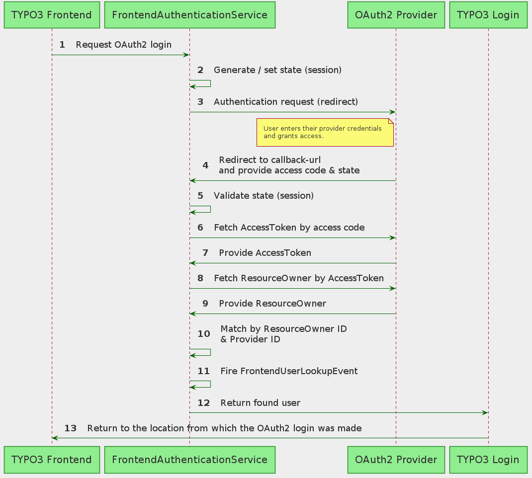 skinparam backgroundColor #EEE
skinparam handwritten false
skinparam sequence {
    ArrowColor DarkGreen
    ArrowFontSize 18
    ParticipantBorderColor ForestGreen
    ParticipantFontSize 20
    ParticipantBackgroundColor TECHNOLOGY
}

autonumber

"TYPO3 Frontend" -> "FrontendAuthenticationService": Request OAuth2 login
"FrontendAuthenticationService" -> "FrontendAuthenticationService": Generate / set state (session)
"FrontendAuthenticationService" -> "OAuth2 Provider": Authentication request (redirect)
note left of "OAuth2 Provider"
    User enters their provider credentials
    and grants access.
end note
"OAuth2 Provider" -> "FrontendAuthenticationService": Redirect to callback-url\nand provide access code & state
"FrontendAuthenticationService" -> "FrontendAuthenticationService": Validate state (session)
"FrontendAuthenticationService" -> "OAuth2 Provider": Fetch AccessToken by access code
"OAuth2 Provider" -> "FrontendAuthenticationService": Provide AccessToken
"FrontendAuthenticationService" -> "OAuth2 Provider": Fetch ResourceOwner by AccessToken
"OAuth2 Provider" -> "FrontendAuthenticationService": Provide ResourceOwner
"FrontendAuthenticationService" -> "FrontendAuthenticationService": Match by ResourceOwner ID\n& Provider ID
"FrontendAuthenticationService" -> "FrontendAuthenticationService": Fire FrontendUserLookupEvent
"FrontendAuthenticationService" -> "TYPO3 Login": Return found user
"TYPO3 Login" -> "TYPO3 Frontend": Return to the location from which the OAuth2 login was made
@enduml