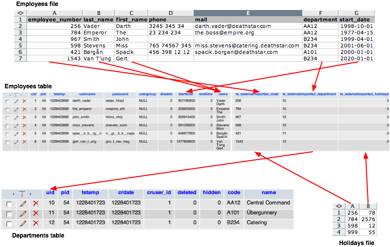 The imported employees