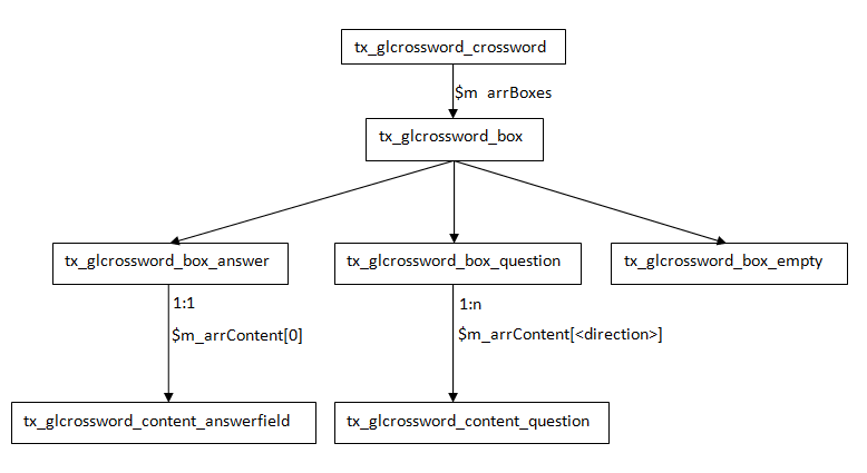The object modell of glcrossword